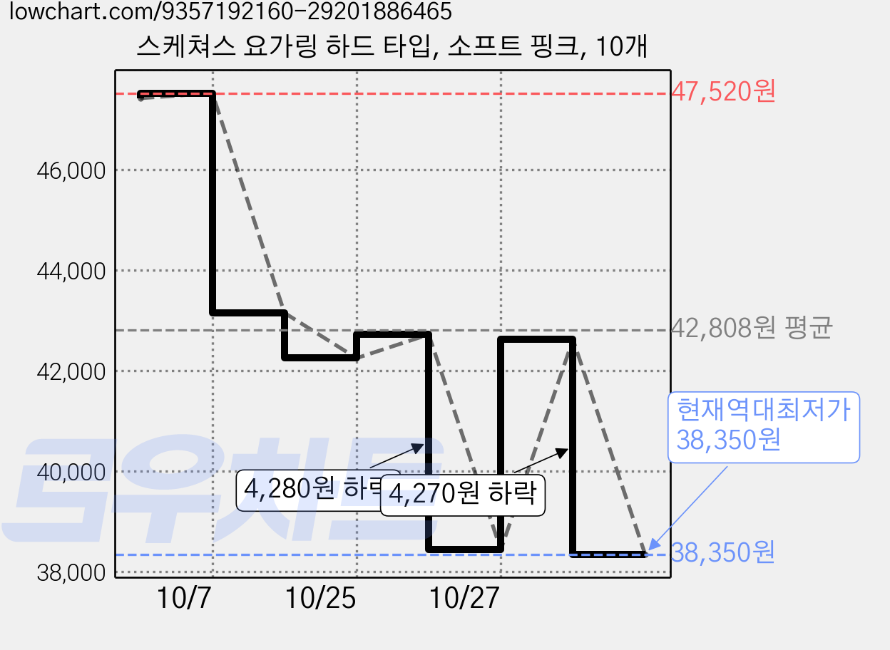 스케쳐스 요가링 하드 타입, 소프트 핑크, 10개 가격 변동 차트, 현재가 38,350원, 역대최저가