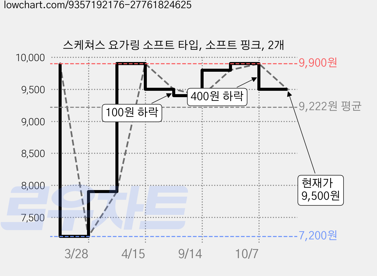스케쳐스 요가링 소프트 타입, 소프트 핑크, 2개 가격 변동 차트, 현재가 9,500원, 관측 최저가 7,200원