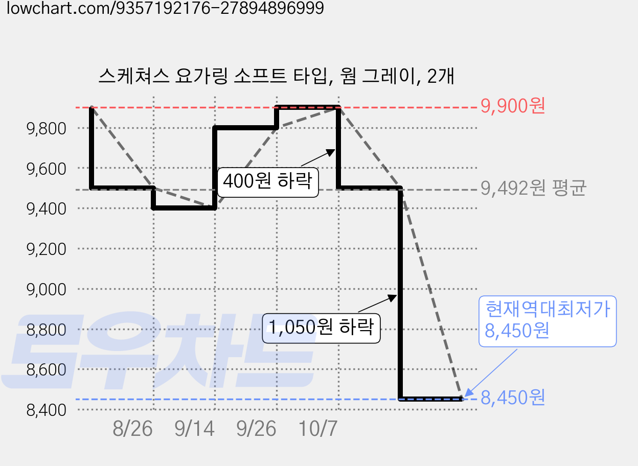 스케쳐스 요가링 소프트 타입, 웜 그레이, 2개 가격 변동 차트, 현재가 8,450원, 역대최저가