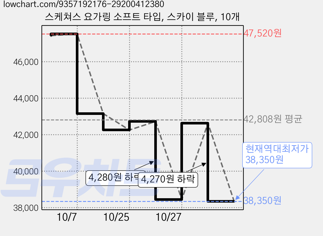 스케쳐스 요가링 소프트 타입, 스카이 블루, 10개 가격 변동 차트, 현재가 38,350원, 역대최저가