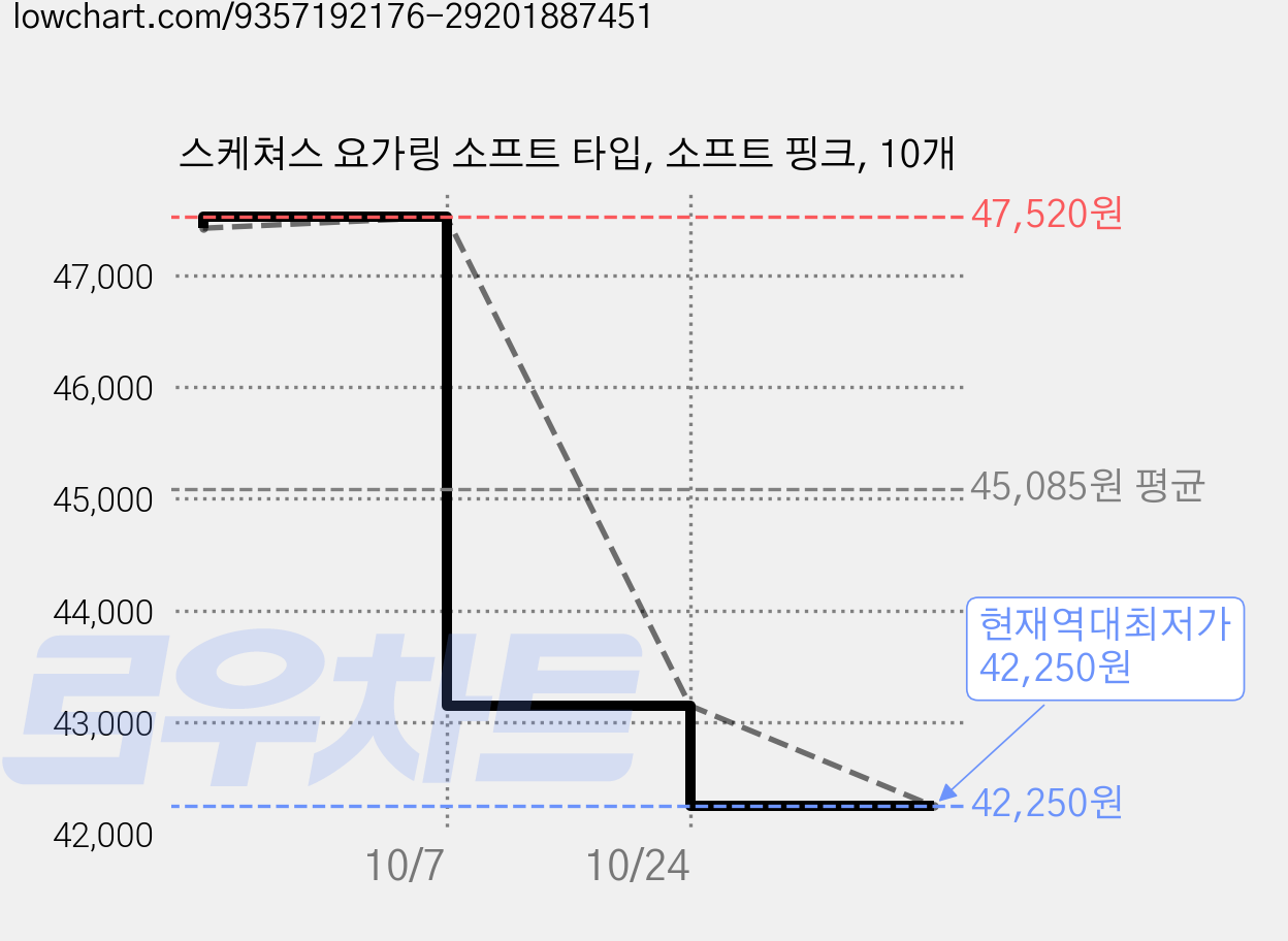 스케쳐스 요가링 소프트 타입, 소프트 핑크, 10개 가격 변동 차트, 현재가 42,250원, 역대최저가