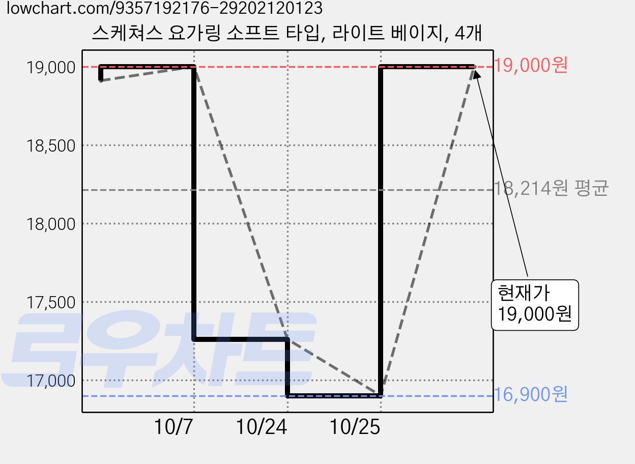 스케쳐스 요가링 소프트 타입, 라이트 베이지, 4개 가격 변동 차트, 현재가 19,000원, 관측 최저가 16,900원