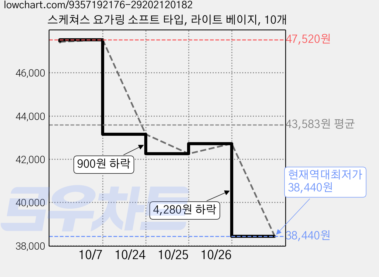 스케쳐스 요가링 소프트 타입, 라이트 베이지, 10개 가격 변동 차트, 현재가 38,440원, 역대최저가