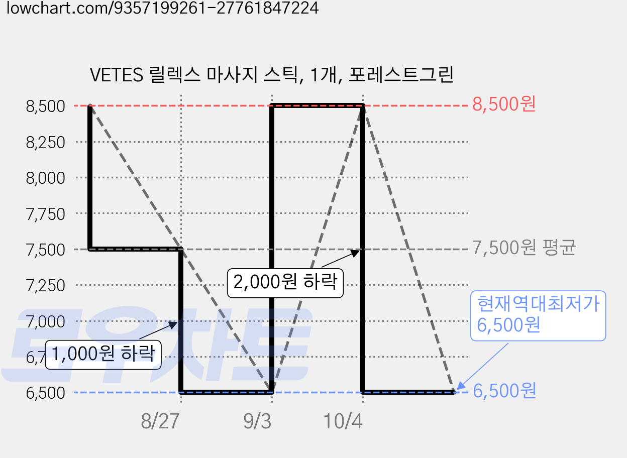 VETES 릴렉스 마사지 스틱, 1개, 포레스트그린 가격 변동 차트, 현재가 6,500원, 역대최저가