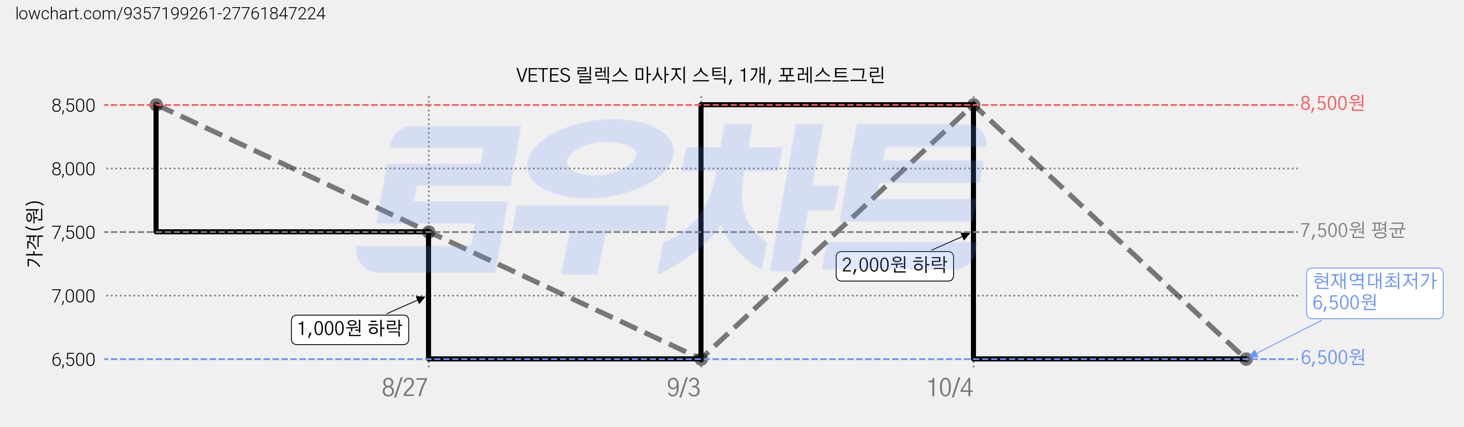VETES 릴렉스 마사지 스틱, 1개, 포레스트그린 가격 변동 차트, 현재가 6,500원, 역대최저가