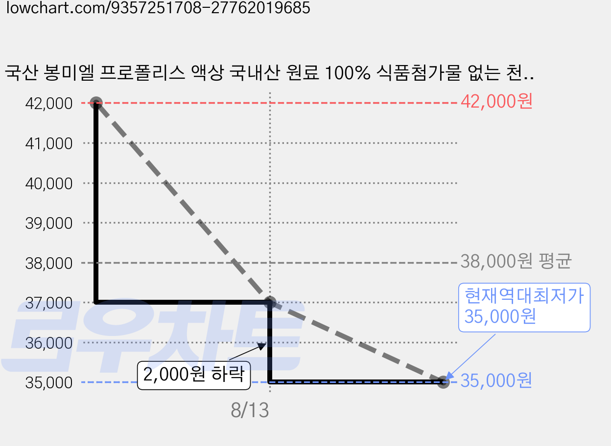 국산 봉미엘 프로폴리스 액상 국내산 원료 100% 식품첨가물 없는 천연제품, 1개, 50ml 가격 변동 차트, 현재가 35,000원, 역대최저가