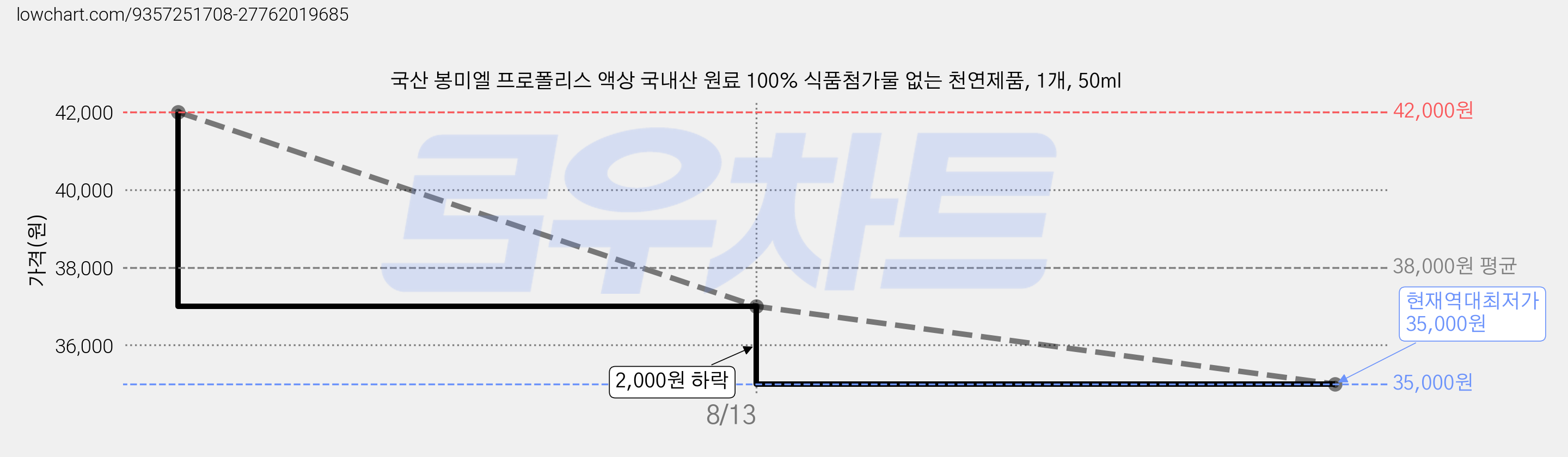국산 봉미엘 프로폴리스 액상 국내산 원료 100% 식품첨가물 없는 천연제품, 1개, 50ml 가격 변동 차트, 현재가 35,000원, 역대최저가