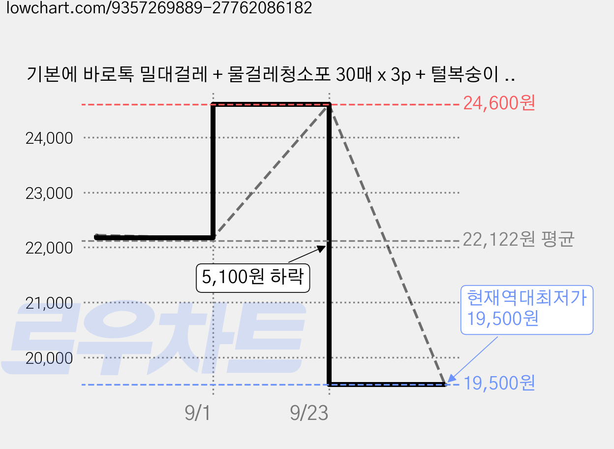 기본에 바로톡 밀대걸레 + 물걸레청소포 30매 x 3p + 털복숭이 청소포 20매 세트, 1세트 가격 변동 차트, 현재가 19,500원, 역대최저가