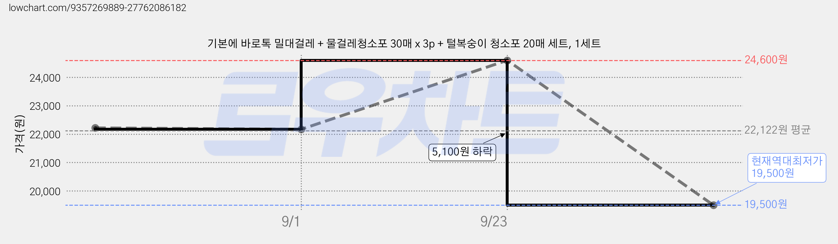 기본에 바로톡 밀대걸레 + 물걸레청소포 30매 x 3p + 털복숭이 청소포 20매 세트, 1세트 가격 변동 차트, 현재가 19,500원, 역대최저가