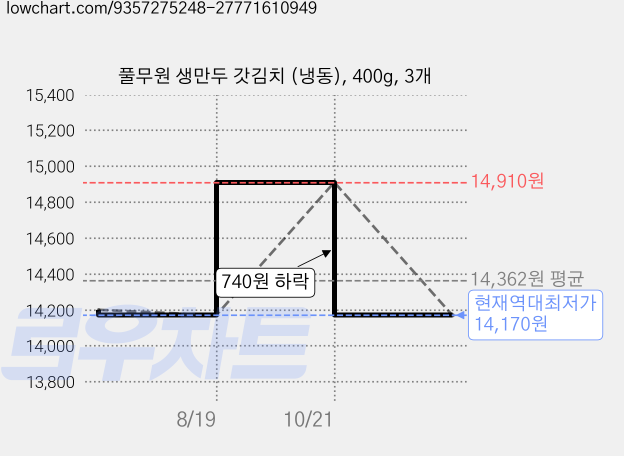 풀무원 생만두 갓김치 (냉동), 400g, 3개 가격 변동 차트, 현재가 14,170원, 역대최저가