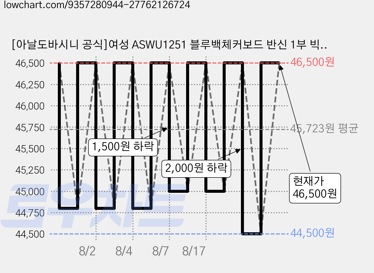 [아날도바시니 공식]여성 ASWU1251 블루백체커보드 반신 1부 빅사이즈 아쿠아로빅 강습 국내생산 여자 실내 수영복 가격 변동 차트, 현재가 46,500원, 관측 최저가 44,500원