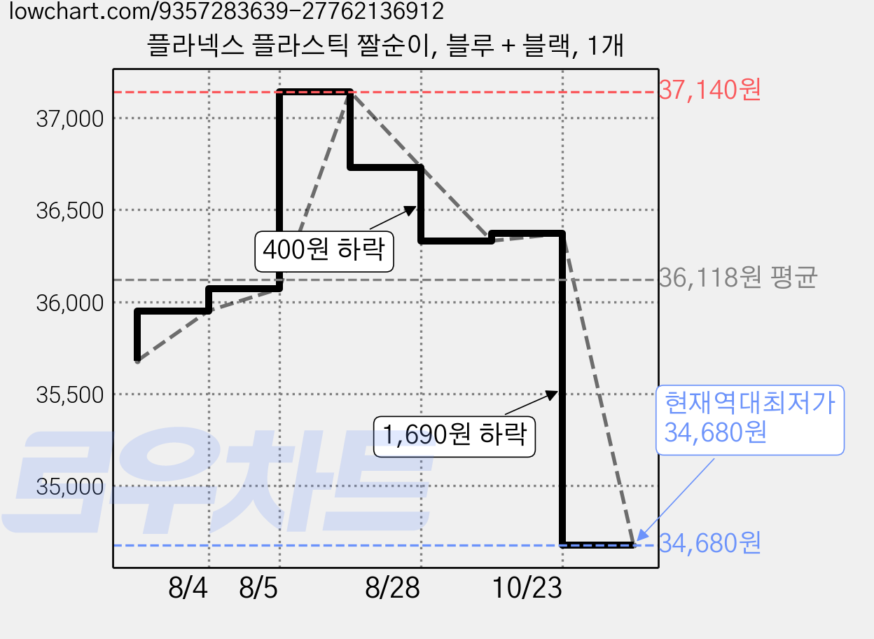 플라넥스 플라스틱 짤순이, 블루 + 블랙, 1개 가격 변동 차트, 현재가 34,680원, 역대최저가