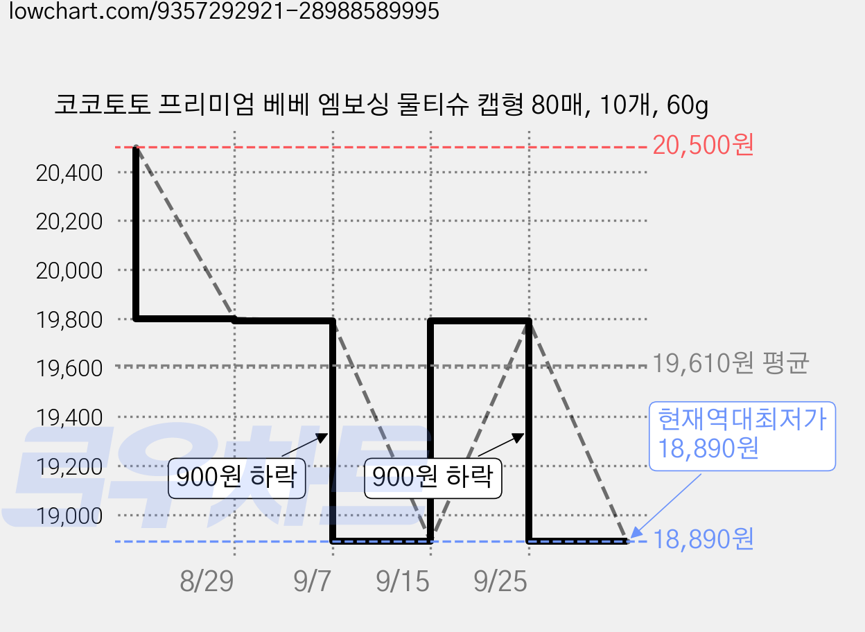 코코토토 프리미엄 베베 엠보싱 물티슈 캡형 80매, 10개, 60g 가격 변동 차트, 현재가 18,890원, 역대최저가