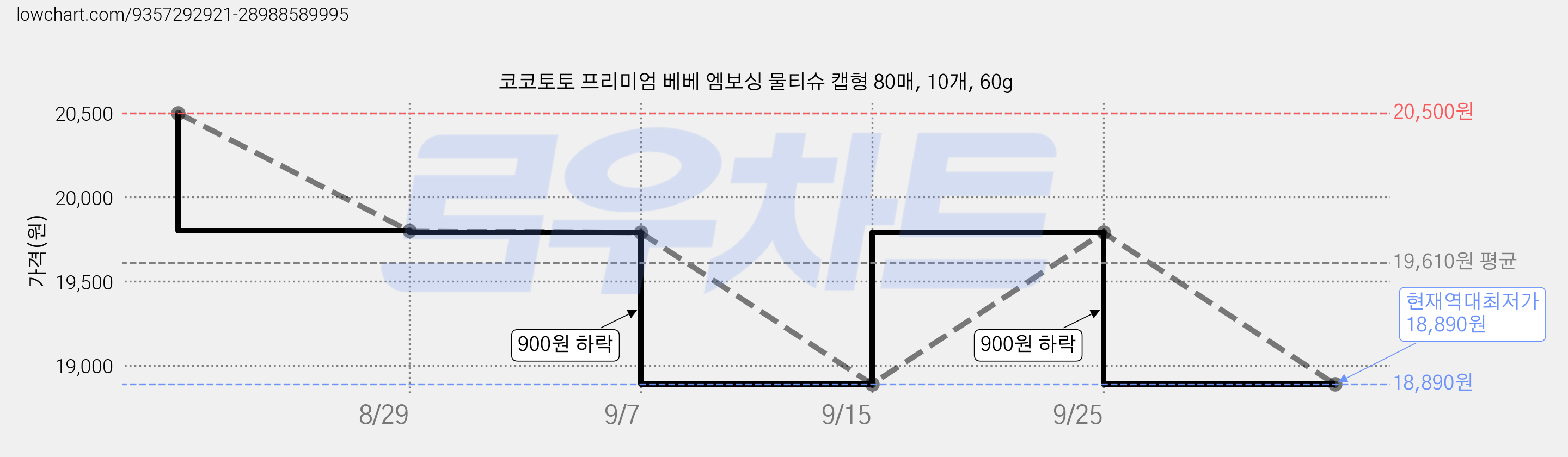 코코토토 프리미엄 베베 엠보싱 물티슈 캡형 80매, 10개, 60g 가격 변동 차트, 현재가 18,890원, 역대최저가
