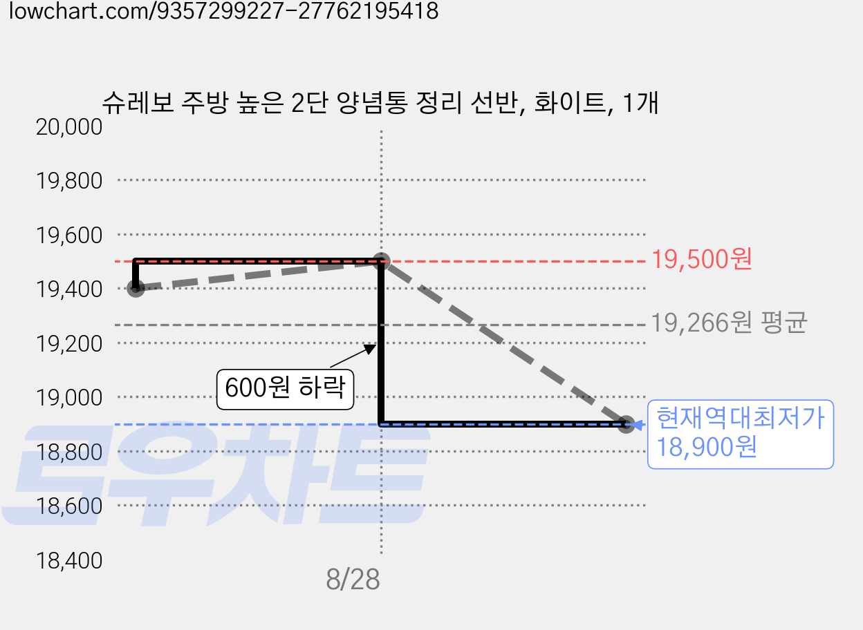 슈레보 주방 높은 2단 양념통 정리 선반, 화이트, 1개 가격 변동 차트, 현재가 18,900원, 역대최저가