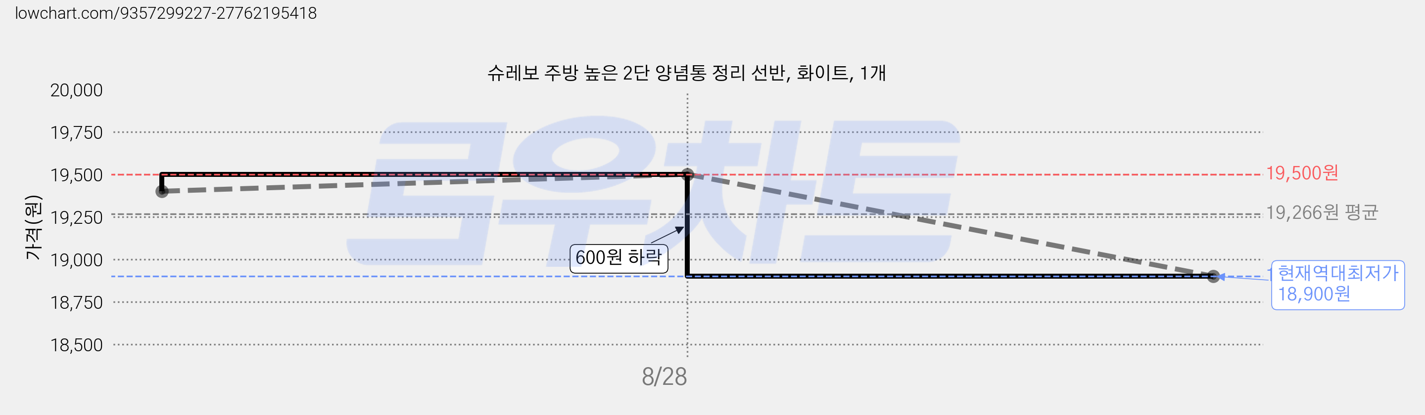 슈레보 주방 높은 2단 양념통 정리 선반, 화이트, 1개 가격 변동 차트, 현재가 18,900원, 역대최저가
