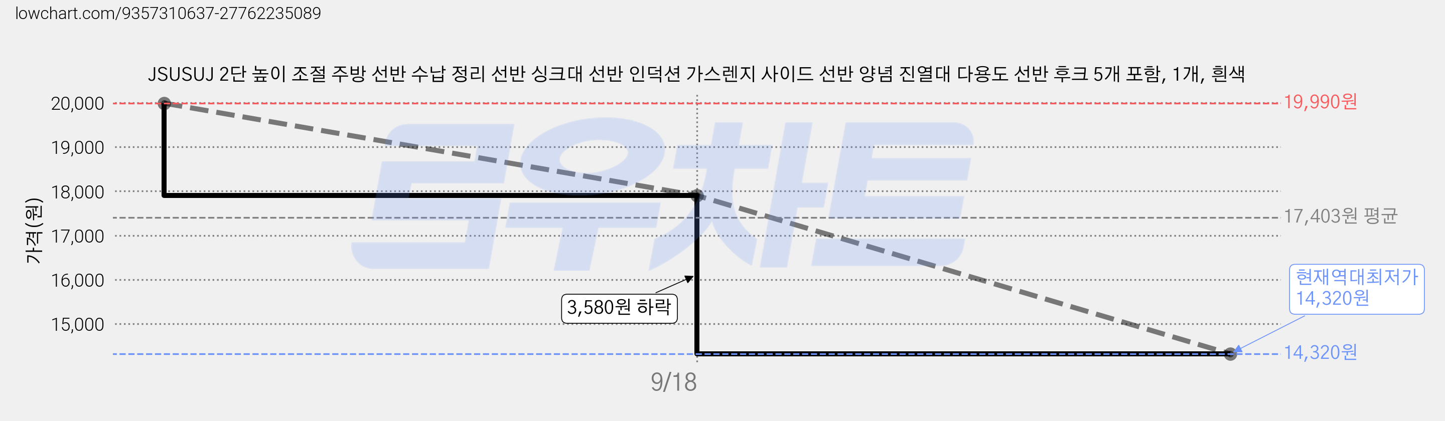 JSUSUJ 2단 높이 조절 주방 선반 수납 정리 선반 싱크대 선반 인덕션 가스렌지 사이드 선반 양념 진열대 다용도 선반 후크 5개 포함, 1개, 흰색 가격 변동 차트, 현재가 14,320원, 역대최저가