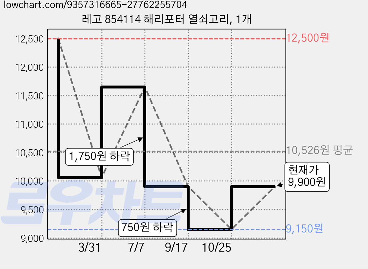 레고 854114 해리포터 열쇠고리, 1개 가격 변동 차트, 현재가 9,900원, 관측 최저가 9,150원