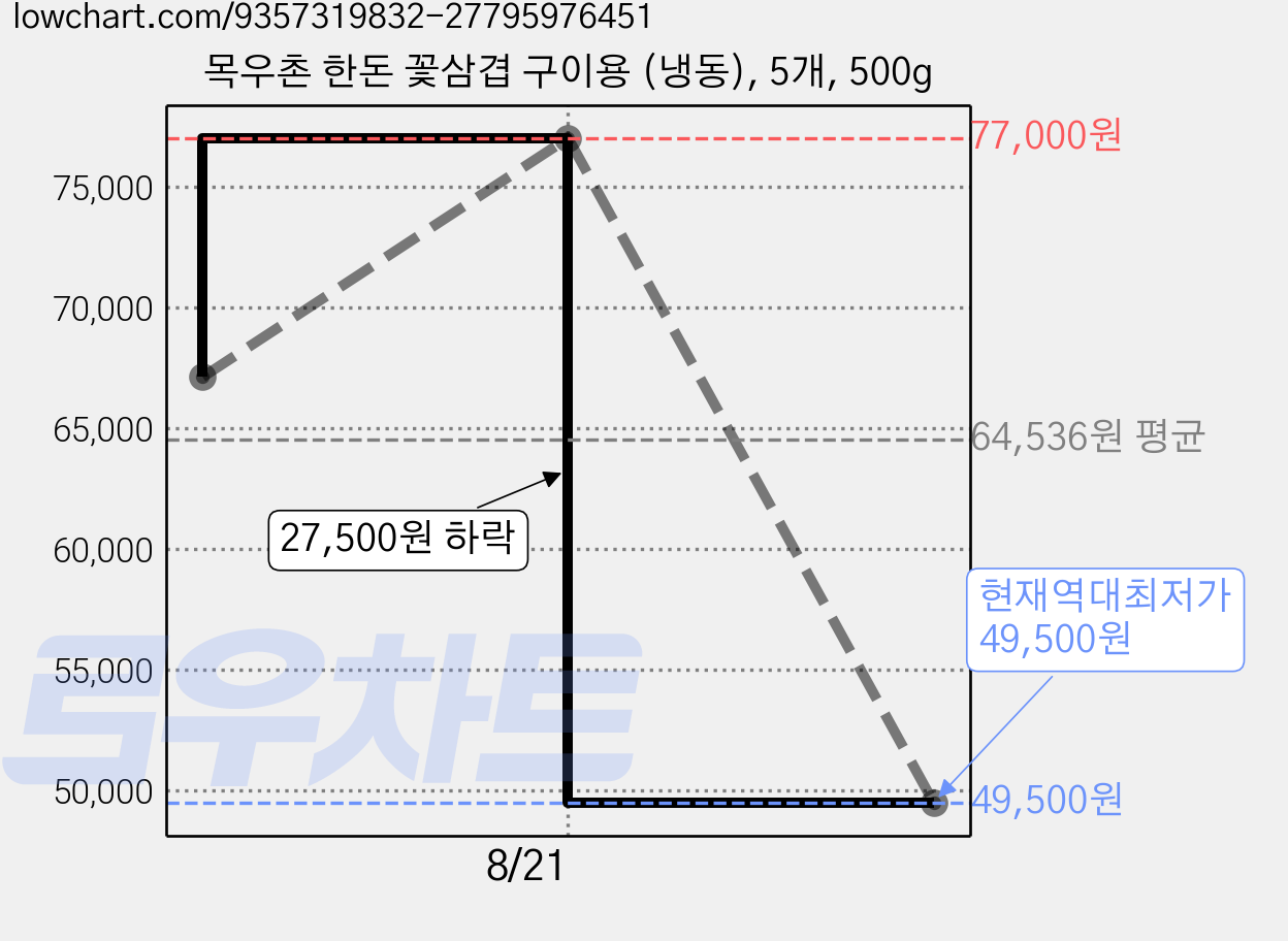 목우촌 한돈 꽃삼겹 구이용 (냉동), 5개, 500g 가격 변동 차트, 현재가 49,500원, 역대최저가