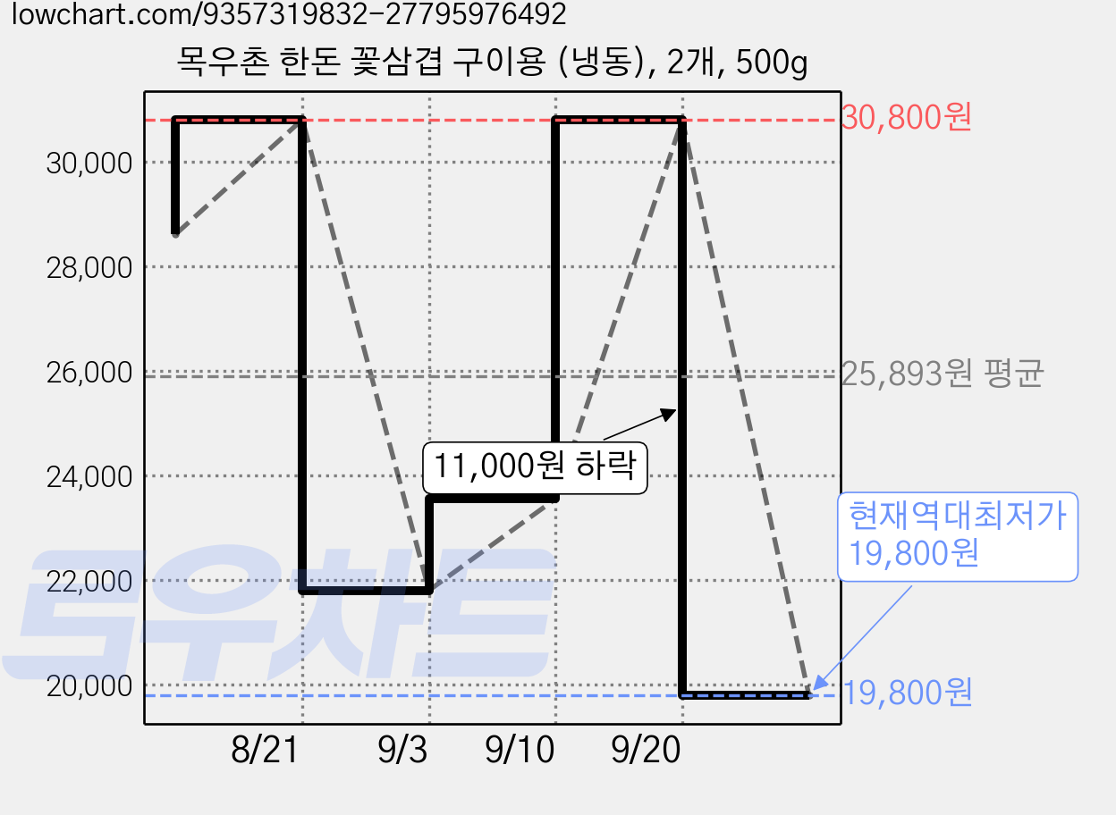 목우촌 한돈 꽃삼겹 구이용 (냉동), 2개, 500g 가격 변동 차트, 현재가 19,800원, 역대최저가