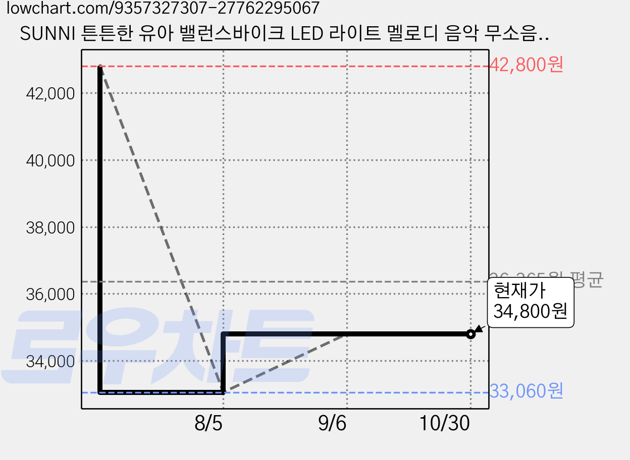 SUNNI 튼튼한 유아 밸런스바이크 LED 라이트 멜로디 음악 무소음 붕붕카, 1개, 60cm, 흰색 가격 변동 차트, 현재가 34,800원, 관측 최저가 33,060원