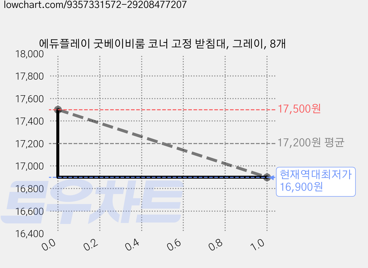 에듀플레이 굿베이비룸 코너 고정 받침대, 그레이, 8개 가격 변동 차트, 현재가 16,900원, 역대최저가