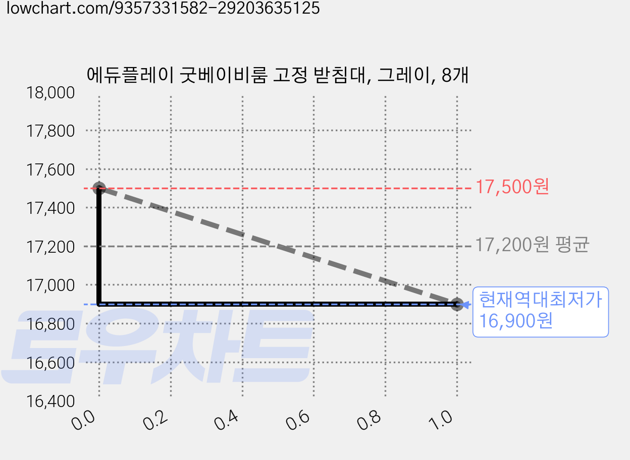 에듀플레이 굿베이비룸 고정 받침대, 그레이, 8개 가격 변동 차트, 현재가 16,900원, 역대최저가