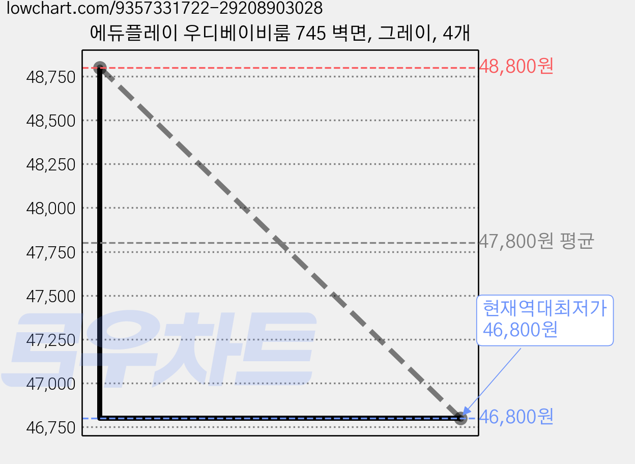 에듀플레이 우디베이비룸 745 벽면, 그레이, 4개 가격 변동 차트, 현재가 46,800원, 역대최저가