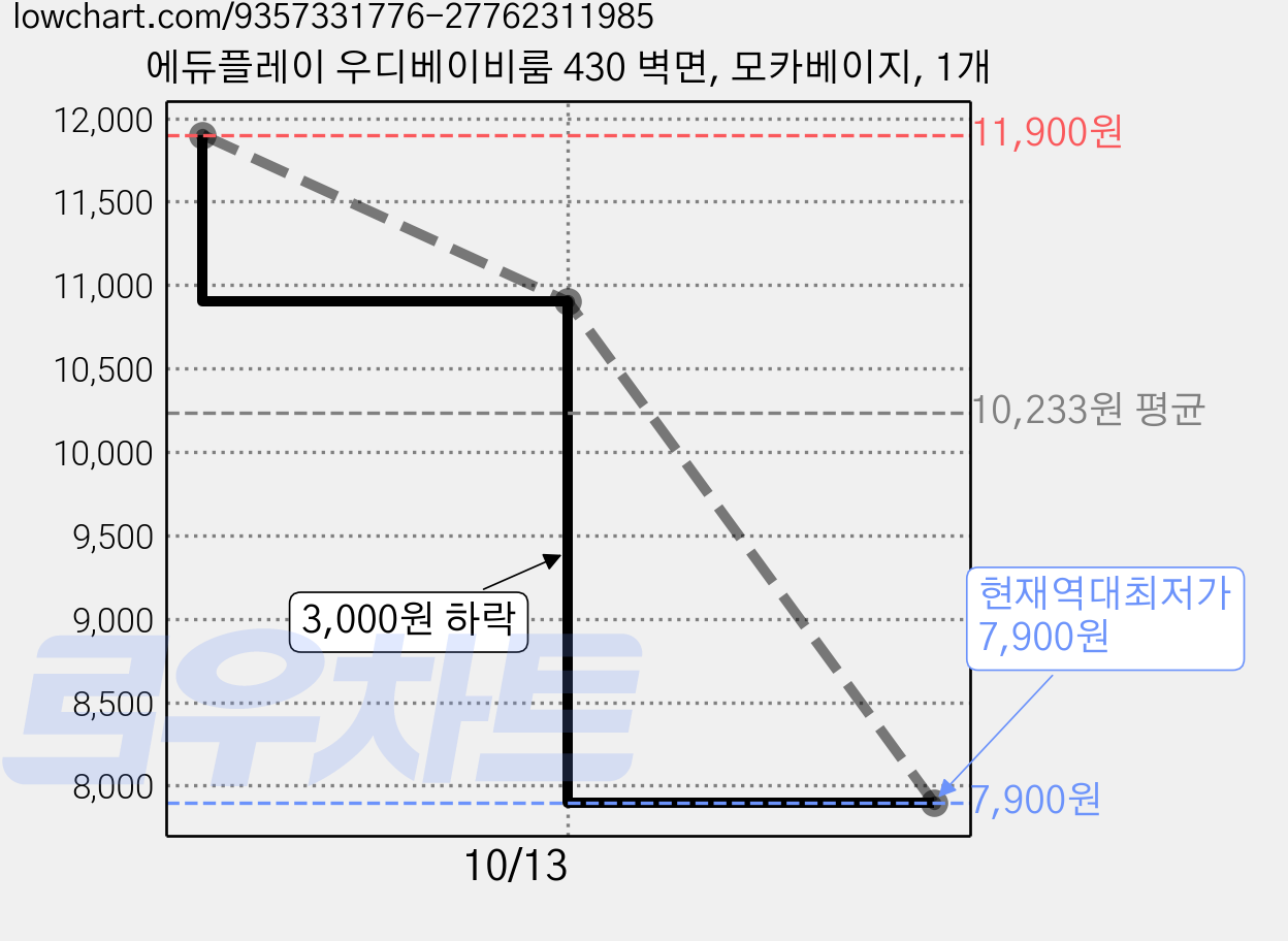 에듀플레이 우디베이비룸 430 벽면, 모카베이지, 1개 가격 변동 차트, 현재가 7,900원, 역대최저가