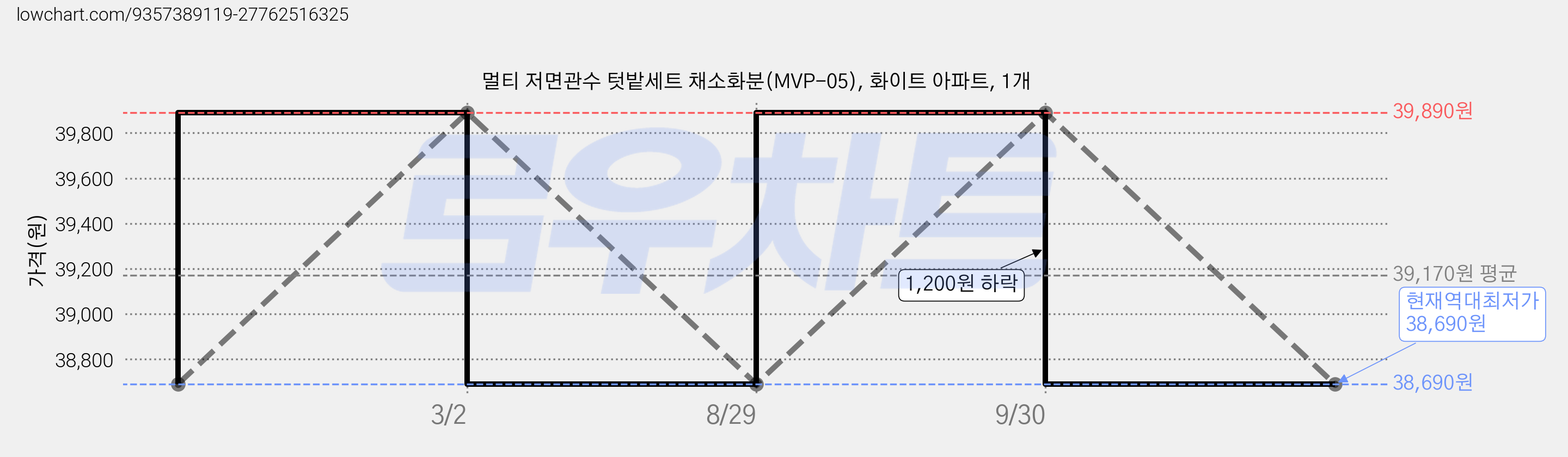 멀티 저면관수 텃밭세트 채소화분(MVP-05), 화이트 아파트, 1개 가격 변동 차트, 현재가 38,690원, 역대최저가