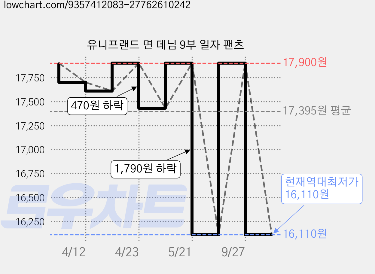 유니프랜드 면 데님 9부 일자 팬츠 가격 변동 차트, 현재가 16,110원, 역대최저가