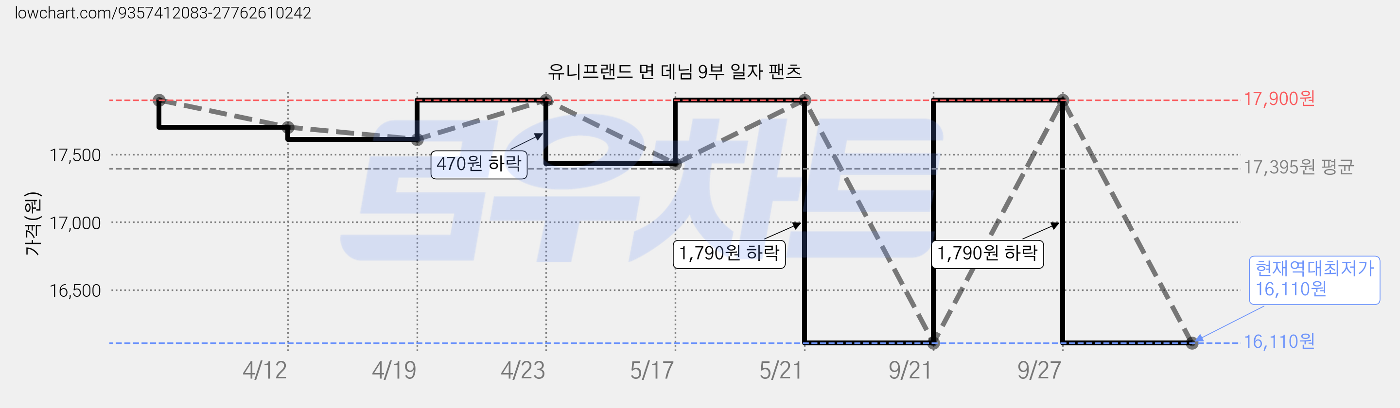 유니프랜드 면 데님 9부 일자 팬츠 가격 변동 차트, 현재가 16,110원, 역대최저가