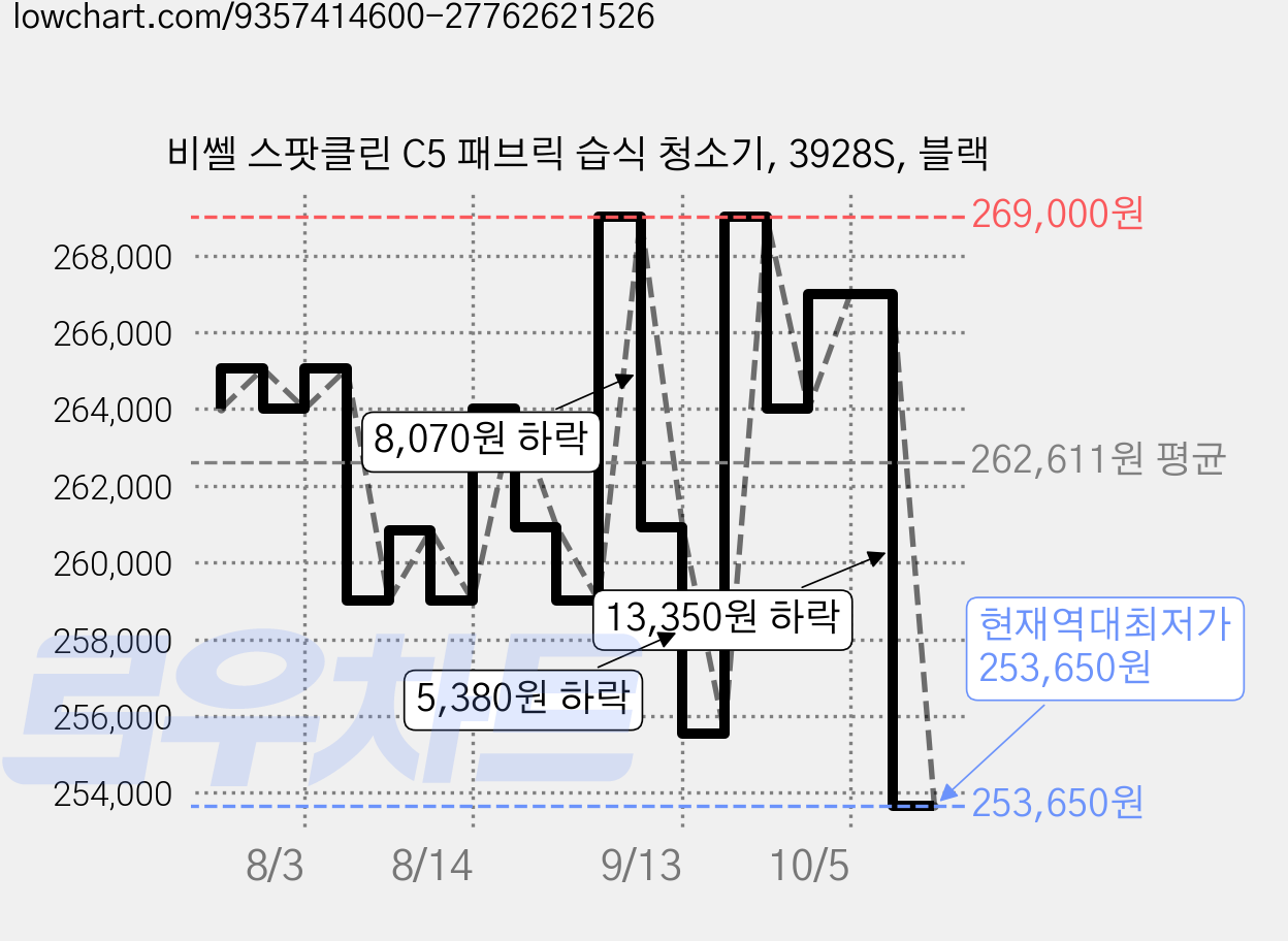 비쎌 스팟클린 C5 패브릭 습식 청소기, 3928S, 블랙 가격 변동 차트, 현재가 253,650원, 역대최저가