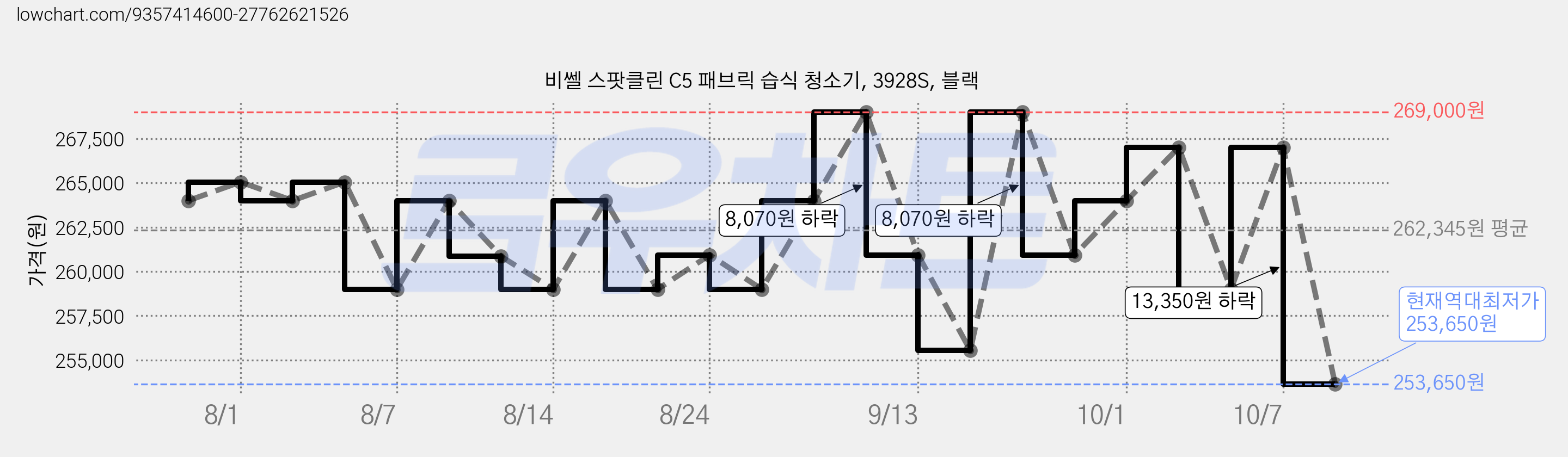 비쎌 스팟클린 C5 패브릭 습식 청소기, 3928S, 블랙 가격 변동 차트, 현재가 253,650원, 역대최저가