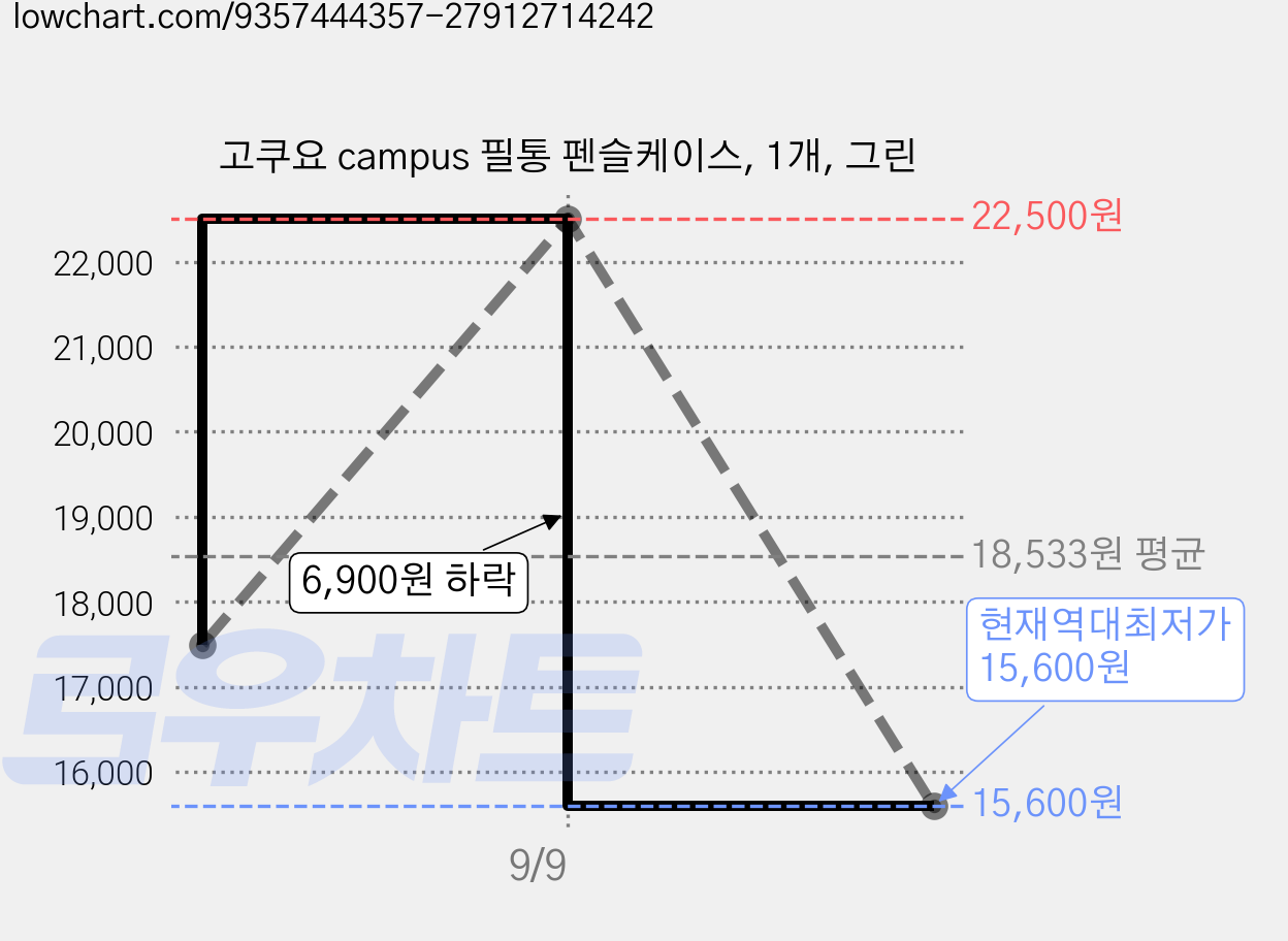 고쿠요 campus 필통 펜슬케이스, 1개, 그린 가격 변동 차트, 현재가 15,600원, 역대최저가
