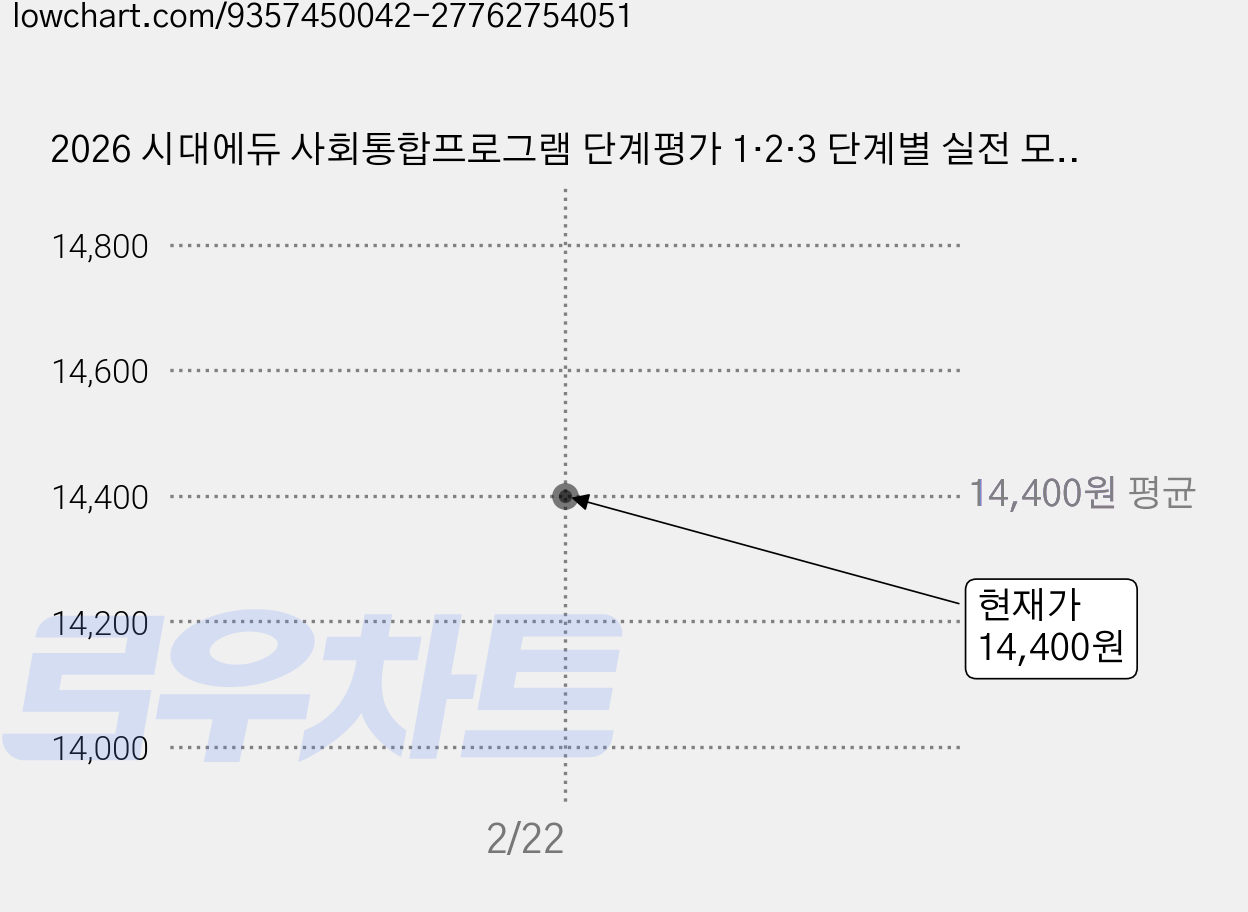 2026 시대에듀 사회통합프로그램 단계평가 1·2·3 단계별 실전 모의고사, 시대고시기획 가격 변동 차트, 현재가 14,400원