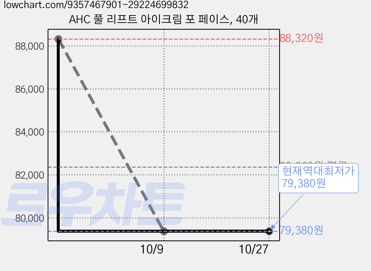 AHC 풀 리프트 아이크림 포 페이스, 40개 가격 변동 차트, 현재가 79,380원, 역대최저가