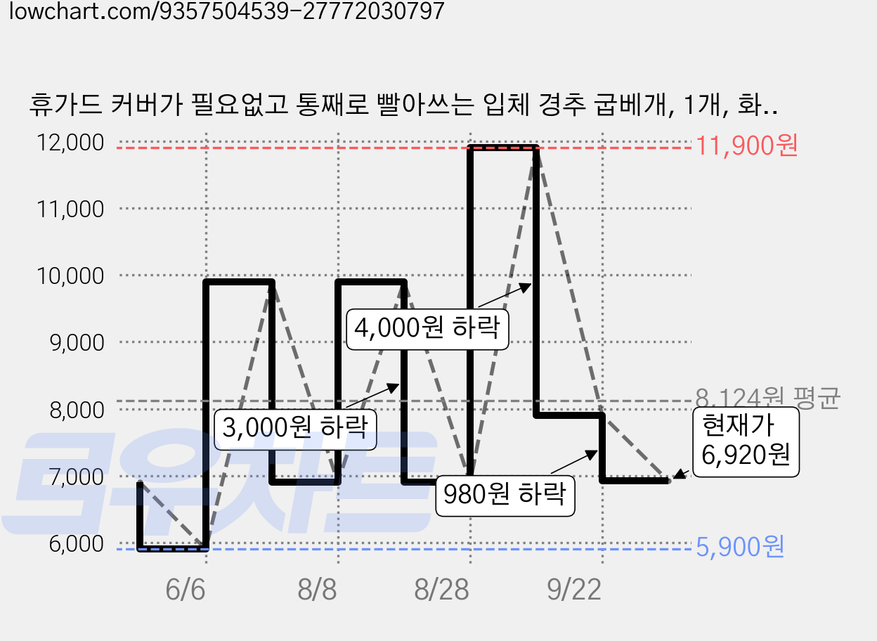휴가드 커버가 필요없고 통째로 빨아쓰는 입체 경추 굽베개, 1개, 화이트 가격 변동 차트, 현재가 6,920원, 관측 최저가 5,900원