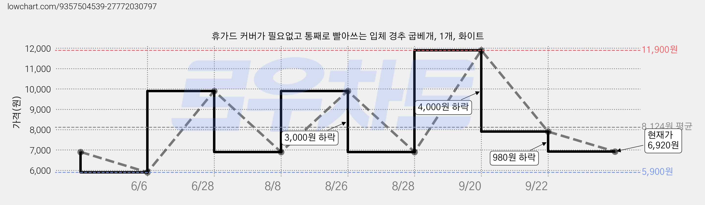 휴가드 커버가 필요없고 통째로 빨아쓰는 입체 경추 굽베개, 1개, 화이트 가격 변동 차트, 현재가 6,920원, 관측 최저가 5,900원