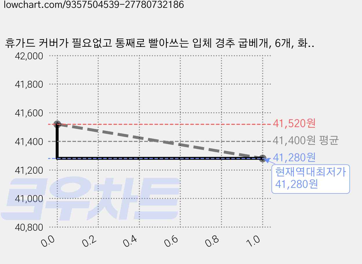 휴가드 커버가 필요없고 통째로 빨아쓰는 입체 경추 굽베개, 6개, 화이트 가격 변동 차트, 현재가 41,280원, 역대최저가