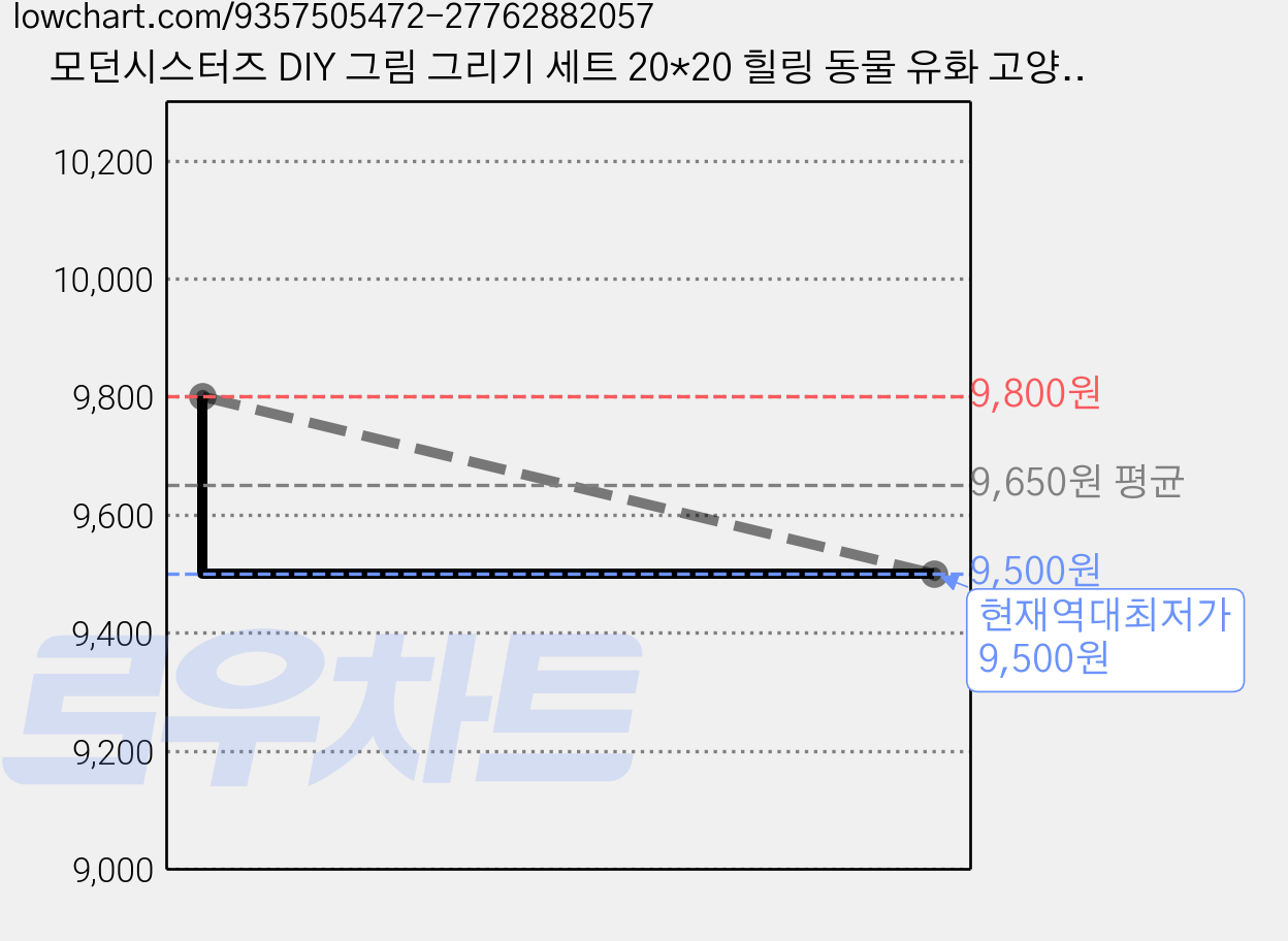 모던시스터즈 DIY 그림 그리기 세트 20*20 힐링 동물 유화 고양이 그림 취미, 4.데이지 캣, 1개 가격 변동 차트, 현재가 9,500원, 역대최저가