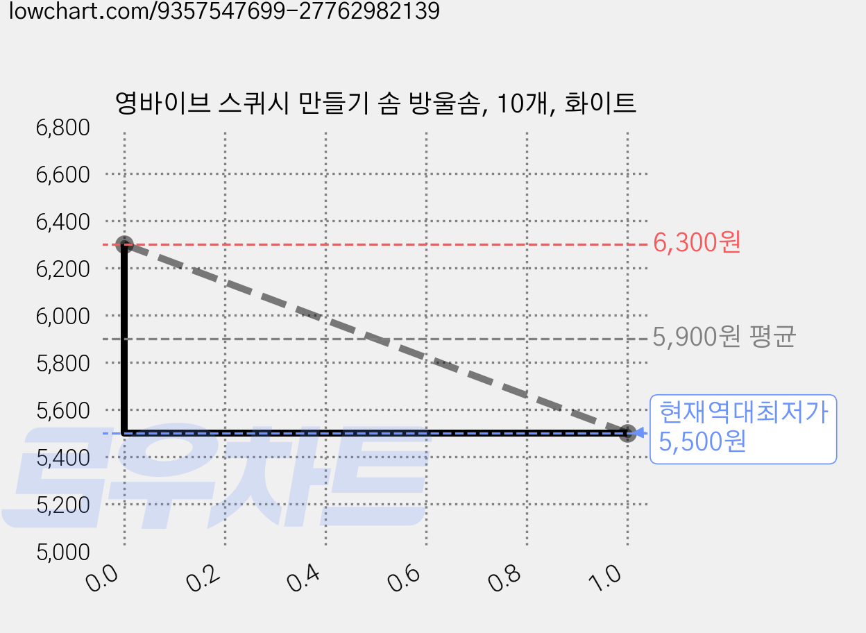 영바이브 스퀴시 만들기 솜 방울솜, 10개, 화이트 가격 변동 차트, 현재가 5,500원, 역대최저가