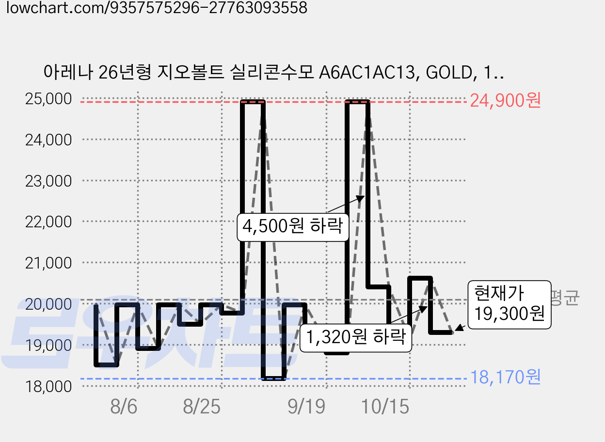 아레나 26년형 지오볼트 실리콘수모 A6AC1AC13, GOLD, 1개 가격 변동 차트, 현재가 19,300원, 관측 최저가 17,440원