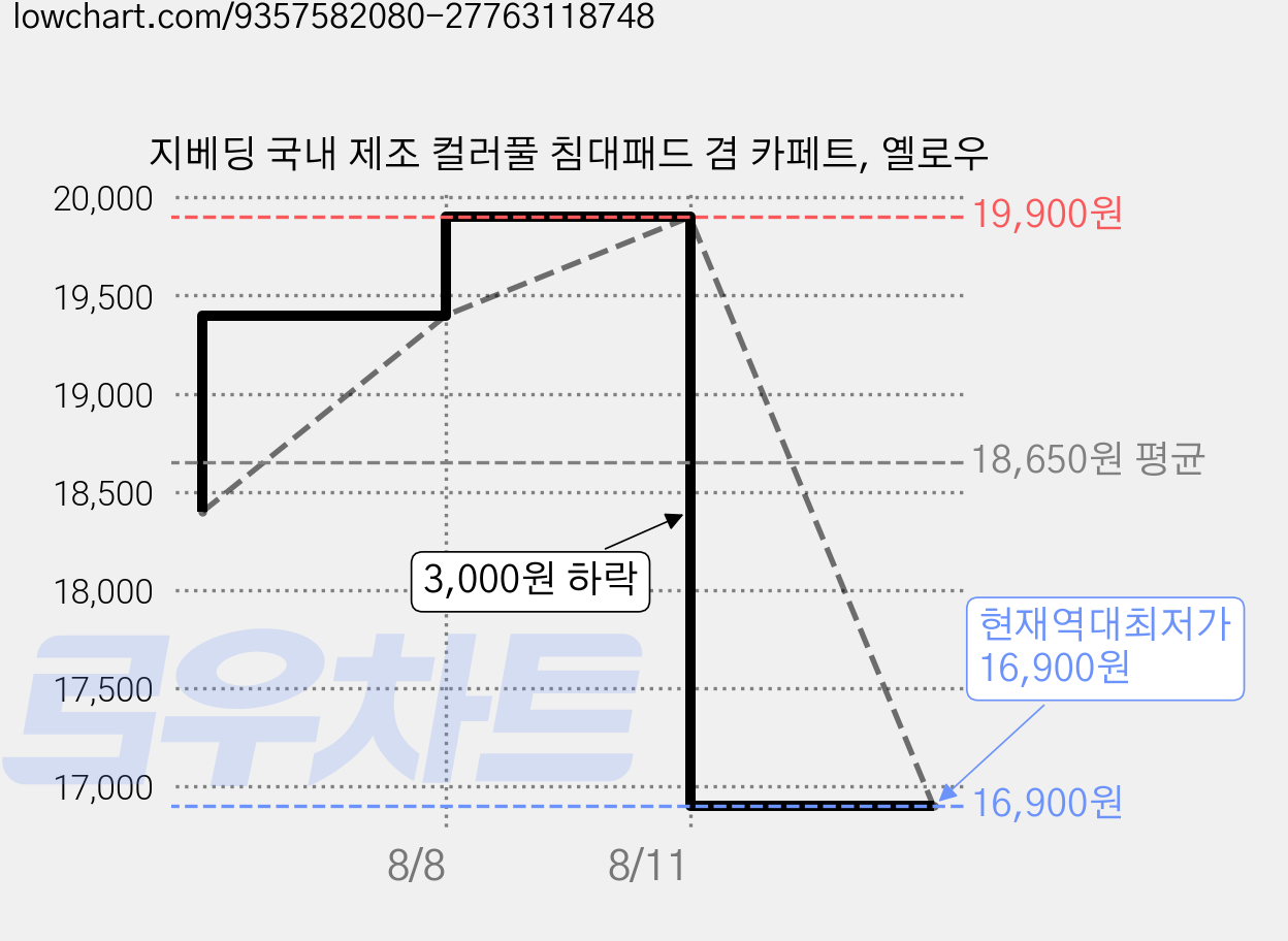 지베딩 국내 제조 컬러풀 침대패드 겸 카페트, 옐로우 가격 변동 차트, 현재가 16,900원, 역대최저가