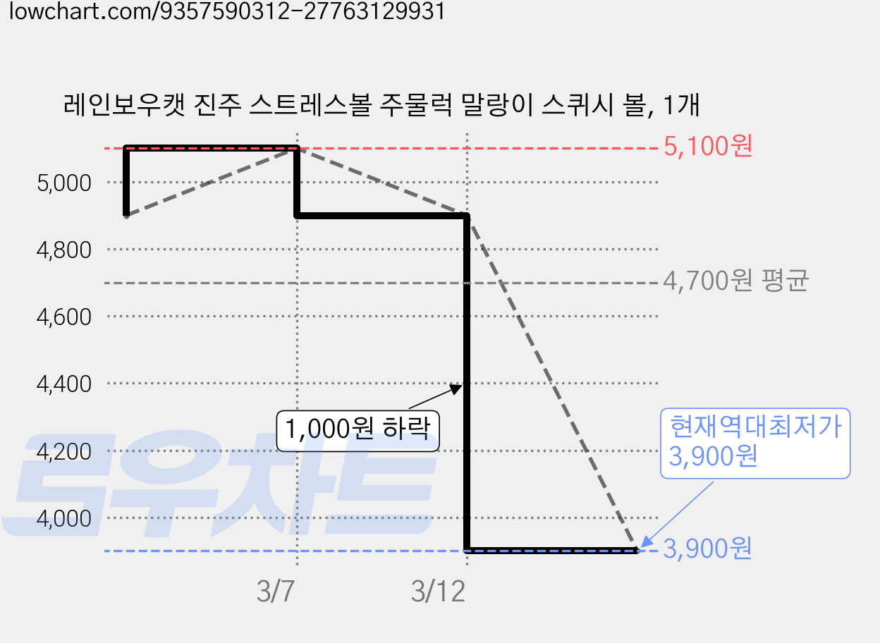 레인보우캣 진주 스트레스볼 주물럭 말랑이 스퀴시 볼, 1개 가격 변동 차트, 현재가 3,900원, 역대최저가