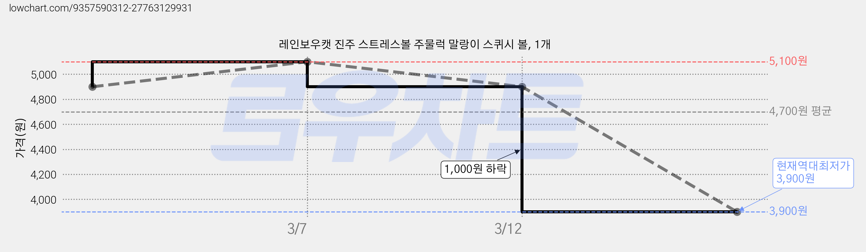 레인보우캣 진주 스트레스볼 주물럭 말랑이 스퀴시 볼, 1개 가격 변동 차트, 현재가 3,900원, 역대최저가