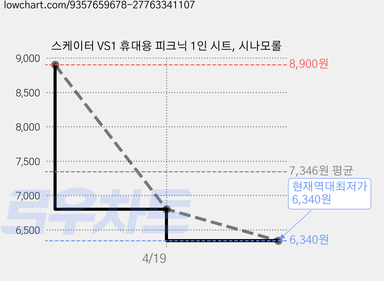 스케이터 VS1 휴대용 피크닉 1인 시트, 시나모롤 가격 변동 차트, 현재가 6,340원, 역대최저가