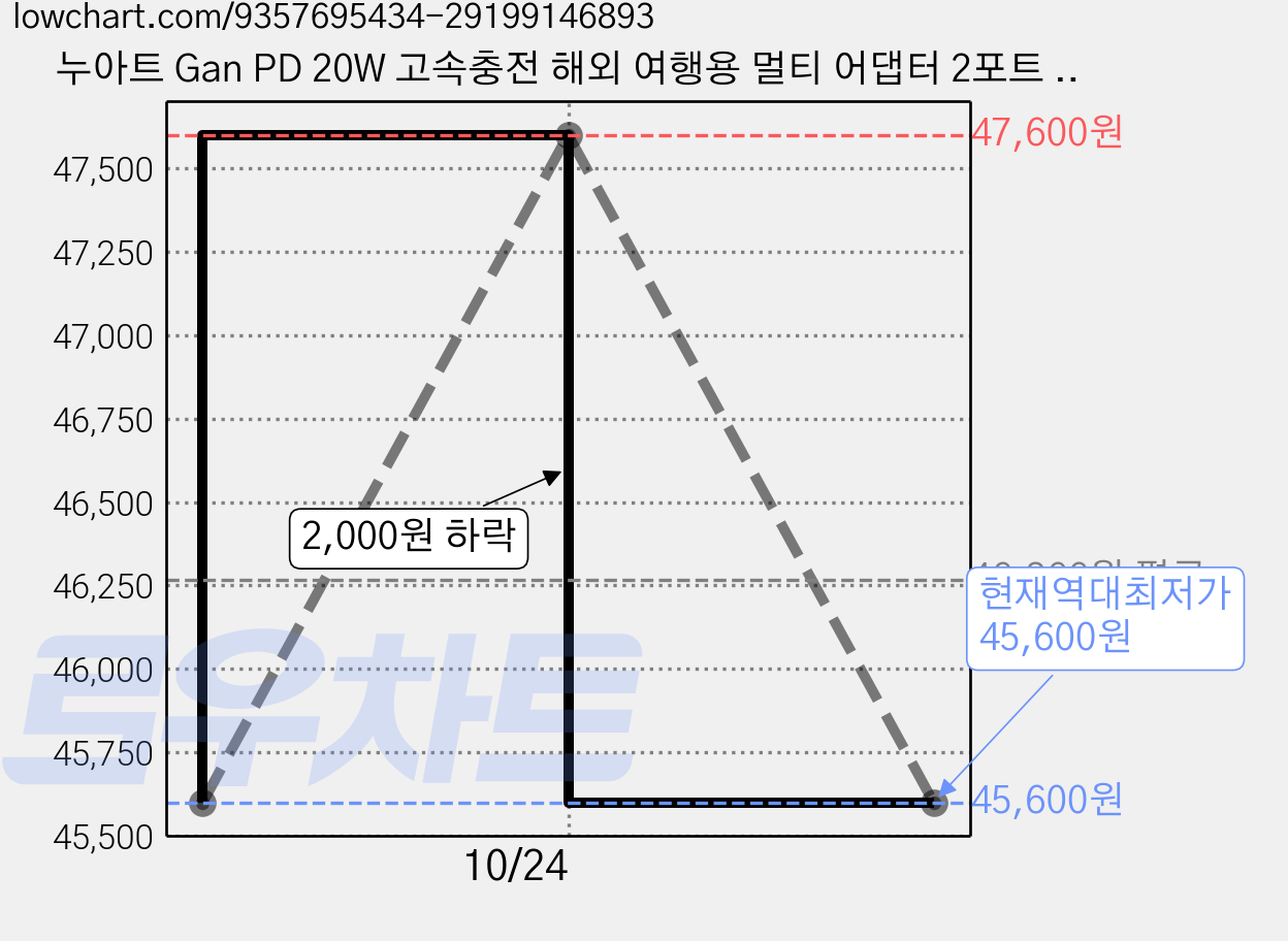누아트 Gan PD 20W 고속충전 해외 여행용 멀티 어댑터 2포트 C타입 + USB 포트 블랙, 4개 가격 변동 차트, 현재가 45,600원, 역대최저가
