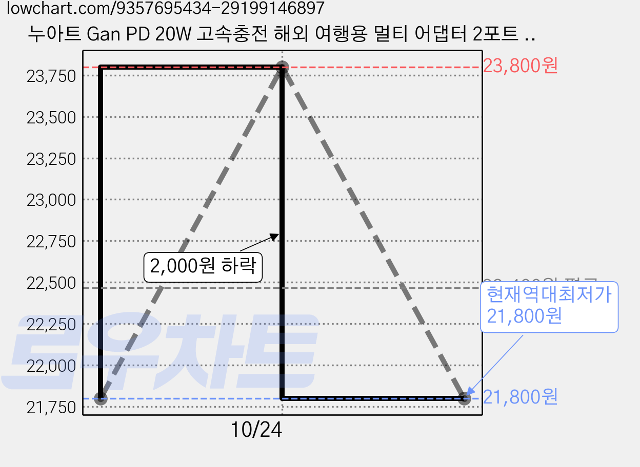 누아트 Gan PD 20W 고속충전 해외 여행용 멀티 어댑터 2포트 C타입 + USB 포트 블랙, 2개 가격 변동 차트, 현재가 21,800원, 역대최저가