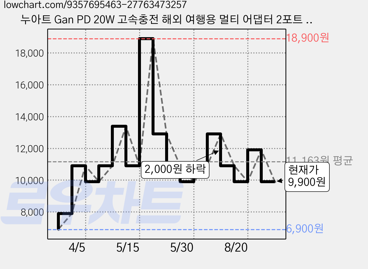 누아트 Gan PD 20W 고속충전 해외 여행용 멀티 어댑터 2포트 C타입 + USB 포트 화이트, 1개 가격 변동 차트, 현재가 9,900원, 관측 최저가 6,900원
